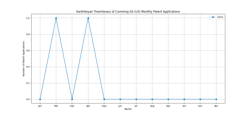 Karthikeyan Thamilarasu of Cumming GA (US) Monthly Patent Applications.png