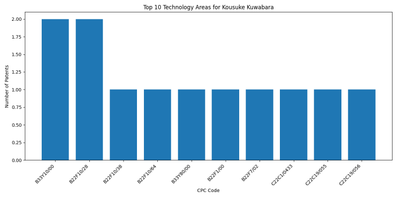 Kousuke Kuwabara Top Technology Areas.png