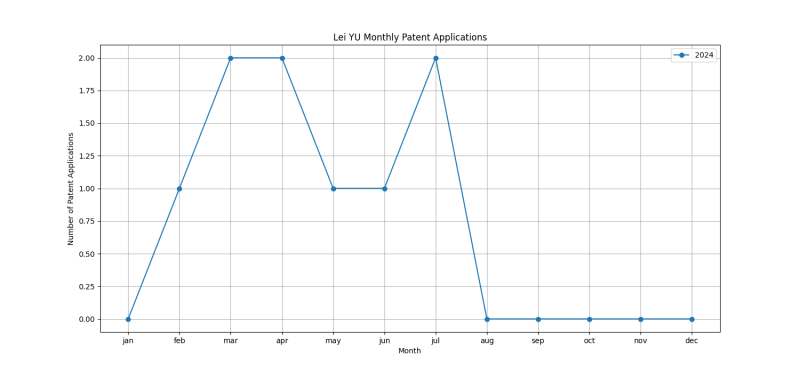 Lei YU Monthly Patent Applications.png