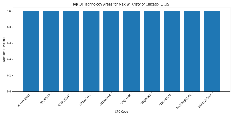 Max W. Kristy of Chicago IL (US) Top Technology Areas.png