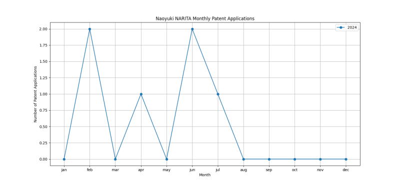 Naoyuki NARITA Monthly Patent Applications.png