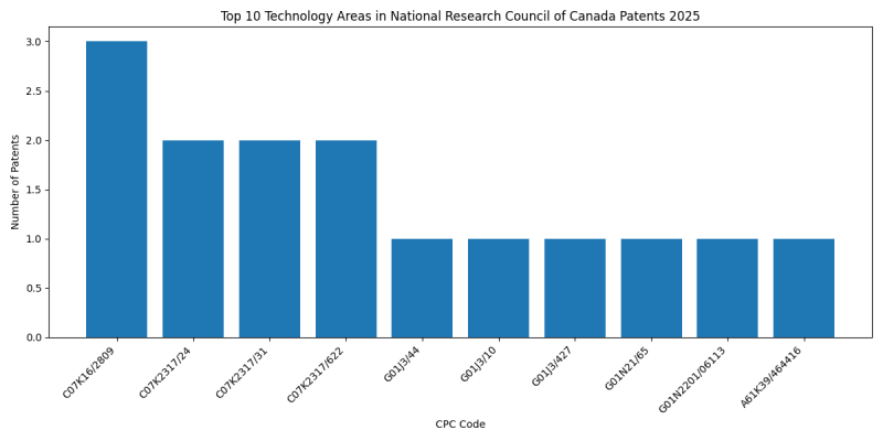 National Research Council of Canada Top Technology Areas 2025 - Up to March 2025