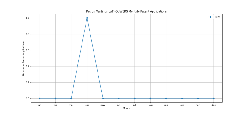 Petrus Martinus LATHOUWERS Monthly Patent Applications.png