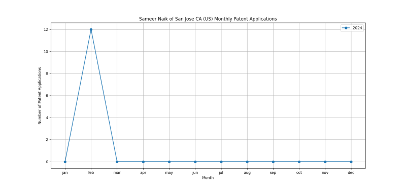 Sameer Naik of San Jose CA (US) Monthly Patent Applications.png