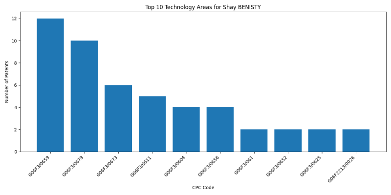 Shay BENISTY Top Technology Areas.png