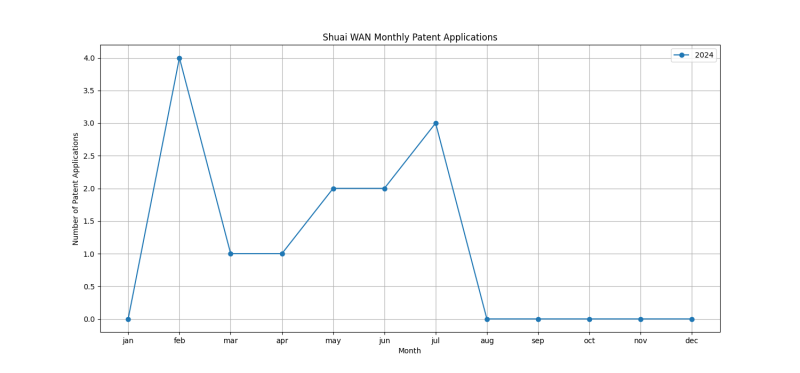 Shuai WAN Monthly Patent Applications.png