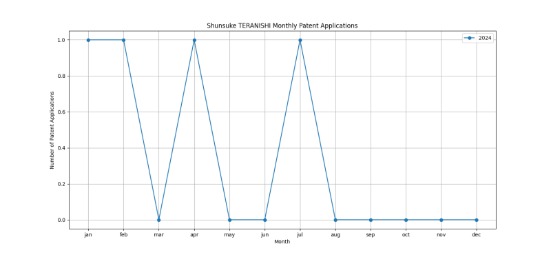 Shunsuke TERANISHI Monthly Patent Applications.png