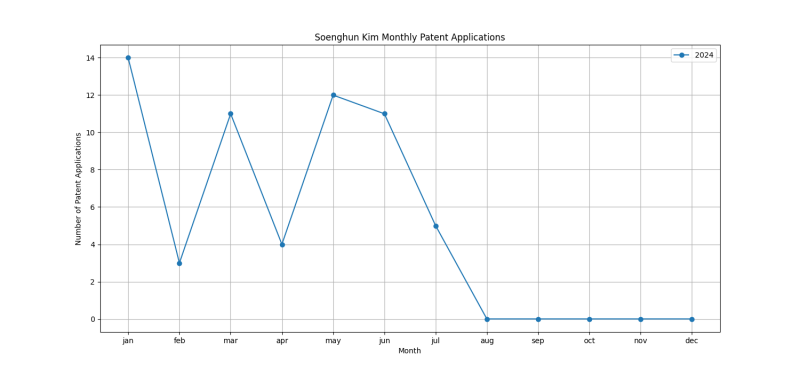 Soenghun Kim Monthly Patent Applications.png