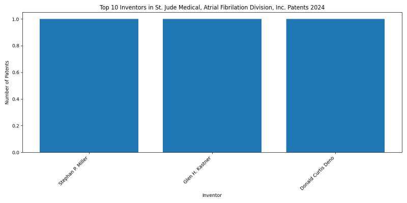 St. Jude Medical, Atrial Fibrilation Division, Inc. Top Inventors 2024 - Up to June 2024