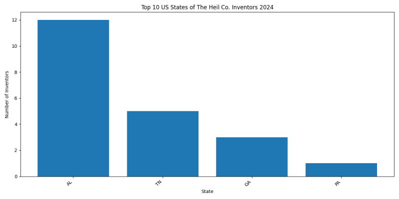 The Heil Co. Inventor States 2024 - Up to June 2024