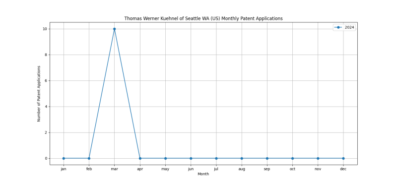 Thomas Werner Kuehnel of Seattle WA (US) Monthly Patent Applications.png