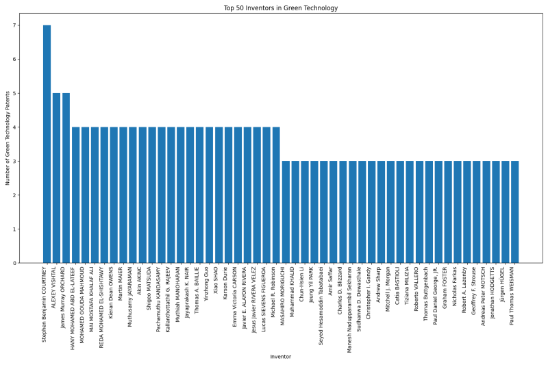 Top 50 Inventors in Green Technology.png