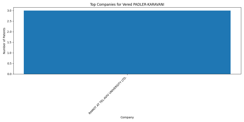 Vered PADLER-KARAVANI Top Companies.png