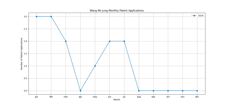 Wang Mo Jung Monthly Patent Applications.png