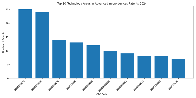 Advanced micro devices Top Technology Areas 2024 - Up to June 2024