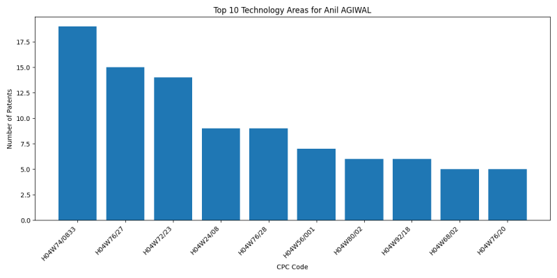 Anil AGIWAL Top Technology Areas.png