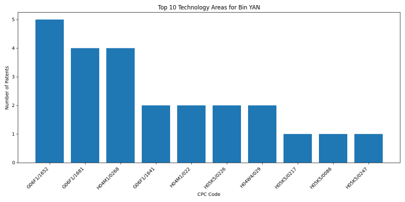 Bin YAN Top Technology Areas.png