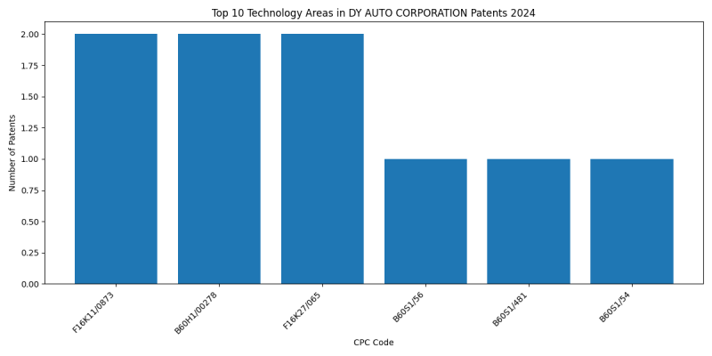 DY AUTO CORPORATION Top Technology Areas 2024 - Up to June 2024