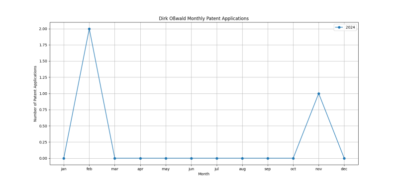 Dirk Oßwald Monthly Patent Applications.png