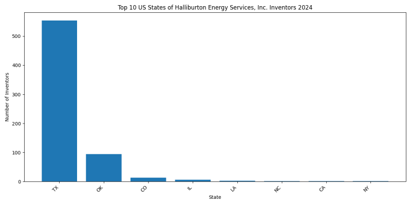 Halliburton Energy Services, Inc. Inventor States 2024 - Up to June 2024
