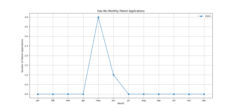 Hao Wu Monthly Patent Applications.png