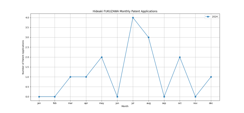 Hideaki FUKUZAWA Monthly Patent Applications.png