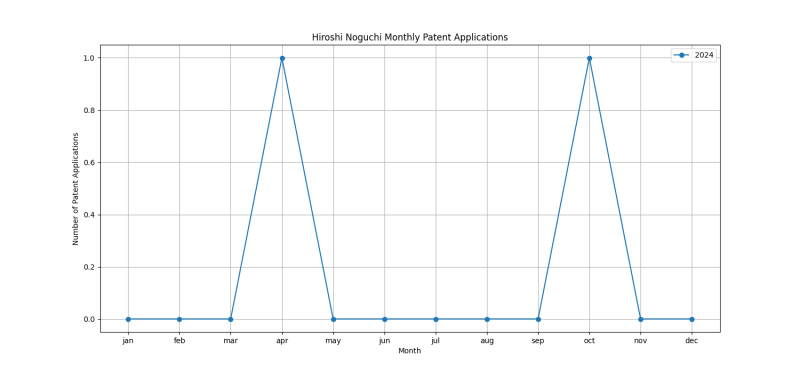 Hiroshi Noguchi Monthly Patent Applications.png