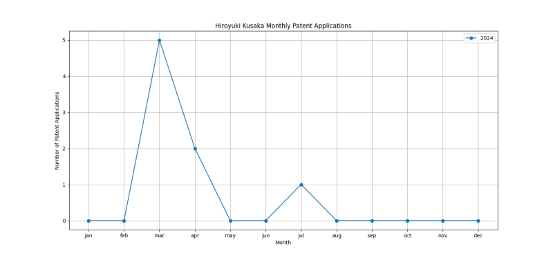 Hiroyuki Kusaka Monthly Patent Applications.png