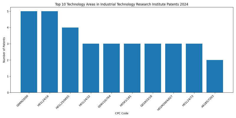 Industrial Technology Research Institute Top Technology Areas 2024 - Up to June 2024