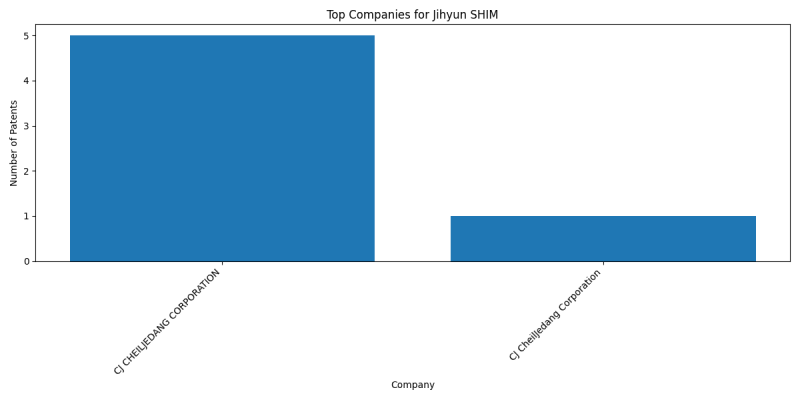 Jihyun SHIM Top Companies.png