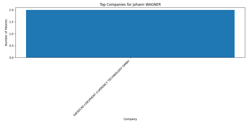 Johann WAGNER Top Companies.png