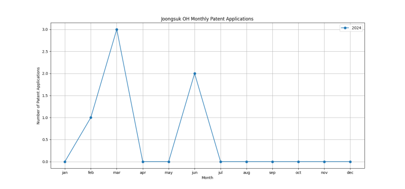 Joongsuk OH Monthly Patent Applications.png