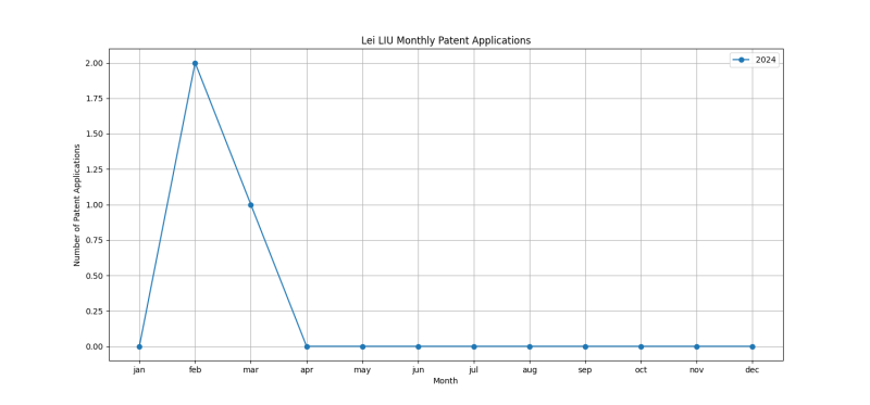 Lei LIU Monthly Patent Applications.png