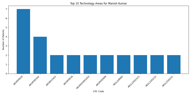 Manish Kumar Top Technology Areas.png