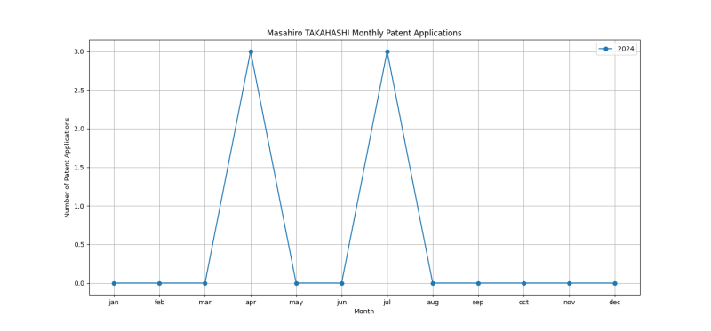 Masahiro TAKAHASHI Monthly Patent Applications.png