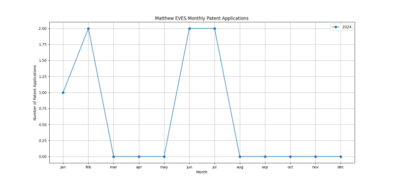 Matthew EVES Monthly Patent Applications.png