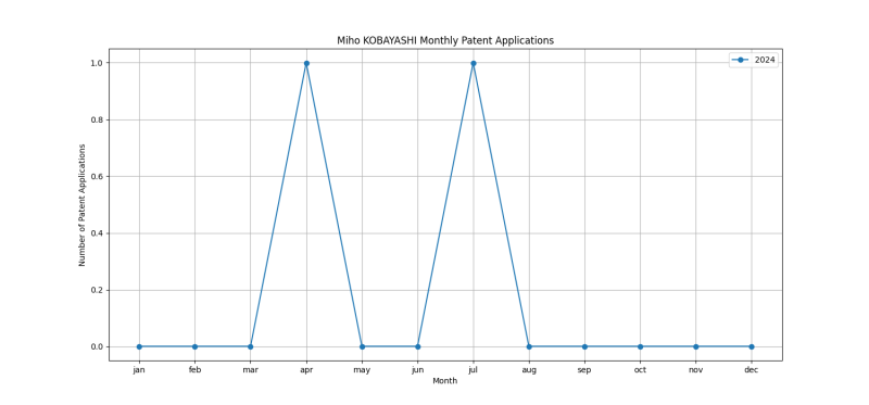 Miho KOBAYASHI Monthly Patent Applications.png