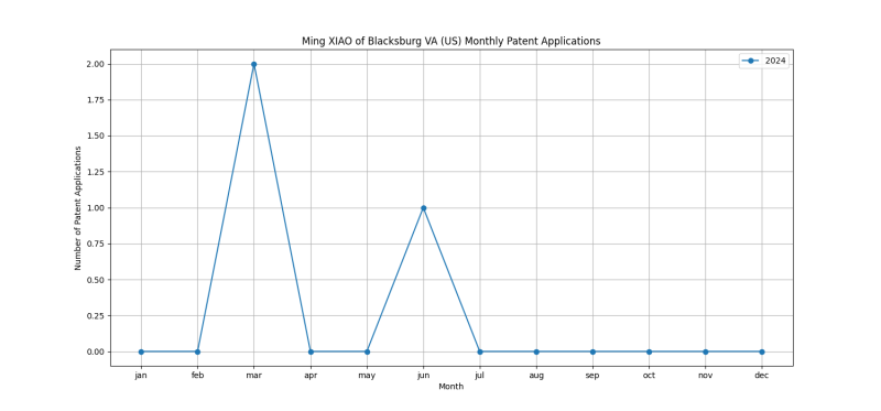 Ming XIAO of Blacksburg VA (US) Monthly Patent Applications.png