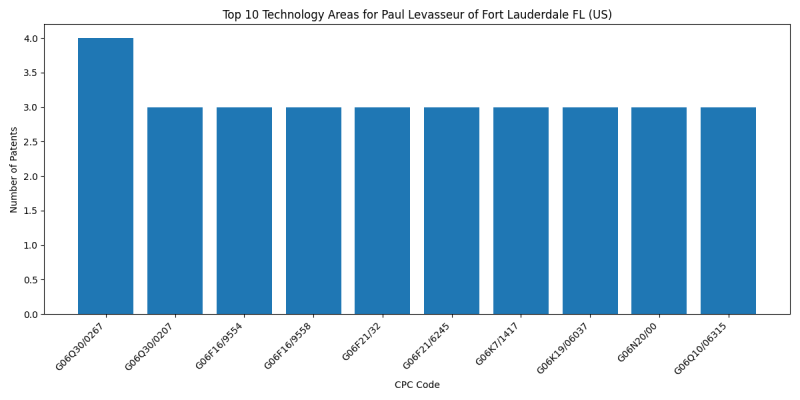 Paul Levasseur of Fort Lauderdale FL (US) Top Technology Areas.png