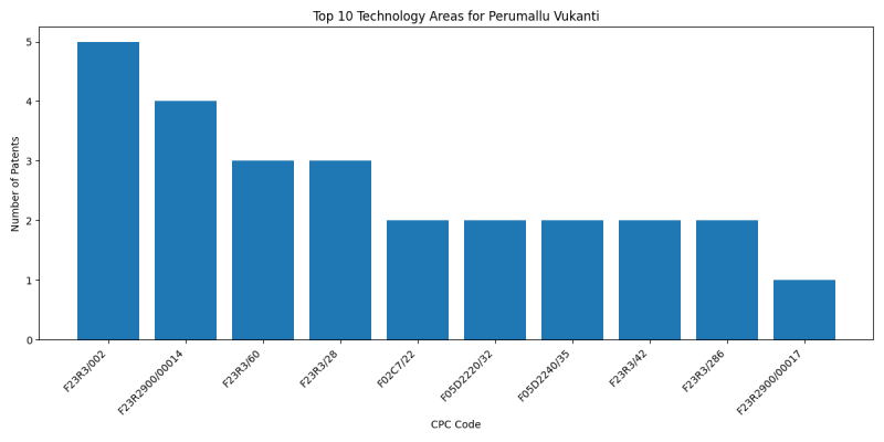 Perumallu Vukanti Top Technology Areas.png