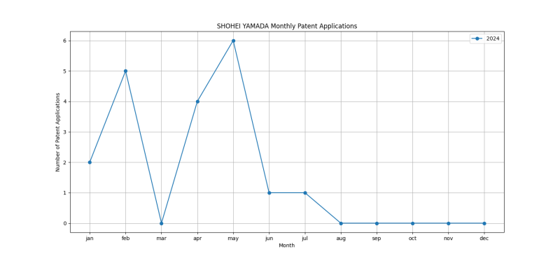 SHOHEI YAMADA Monthly Patent Applications.png