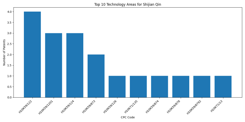 Shijian Qin Top Technology Areas.png