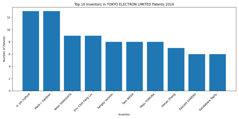 TOKYO ELECTRON LIMITED Top Inventors 2024 - Up to June 2024