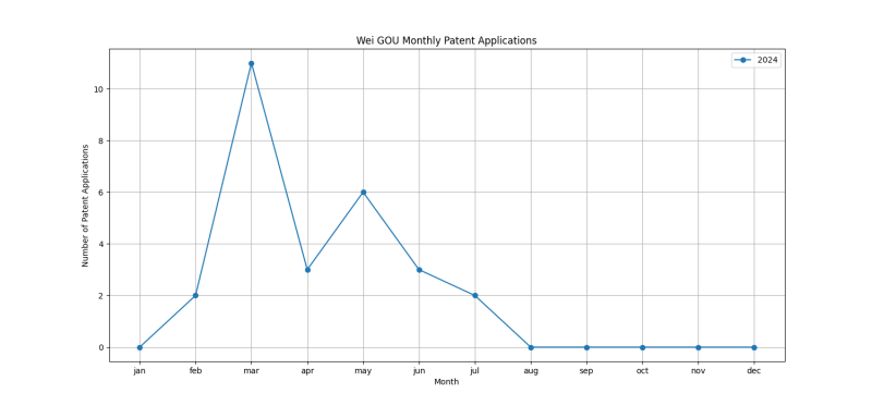 Wei GOU Monthly Patent Applications.png