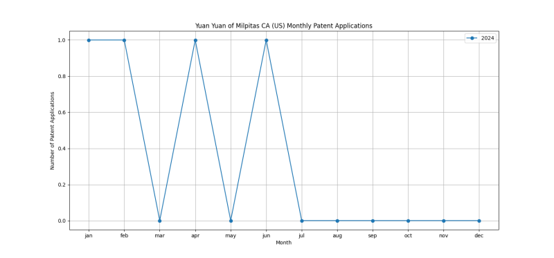 Yuan Yuan of Milpitas CA (US) Monthly Patent Applications.png