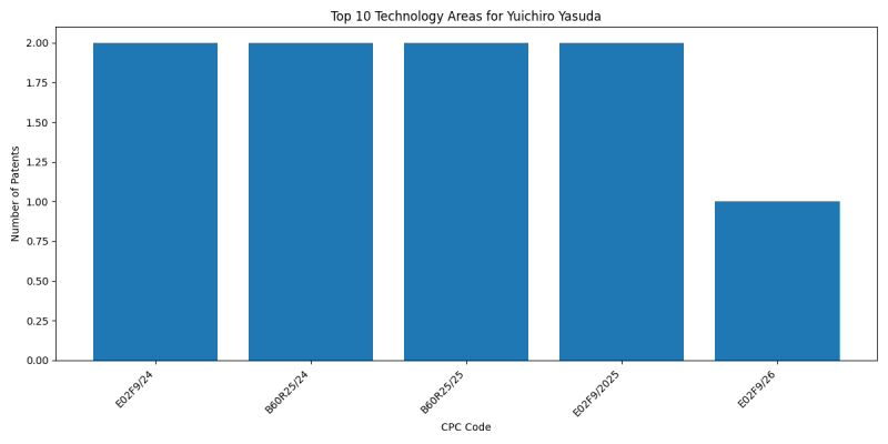 Yuichiro Yasuda Top Technology Areas.png