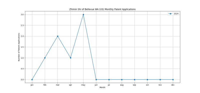 Zhimin Shi of Bellevue WA (US) Monthly Patent Applications.png