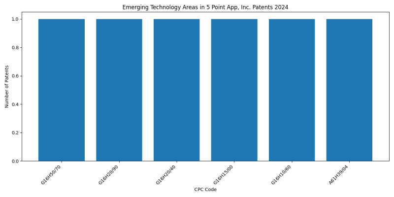 5 Point App, Inc. Top Emerging Technology Areas 2024 - Up to June 2024