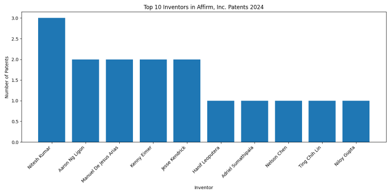 Affirm, Inc. Top Inventors 2024 - Up to June 2024