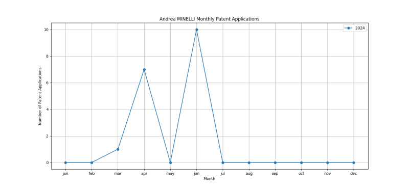 Andrea MINELLI Monthly Patent Applications.png